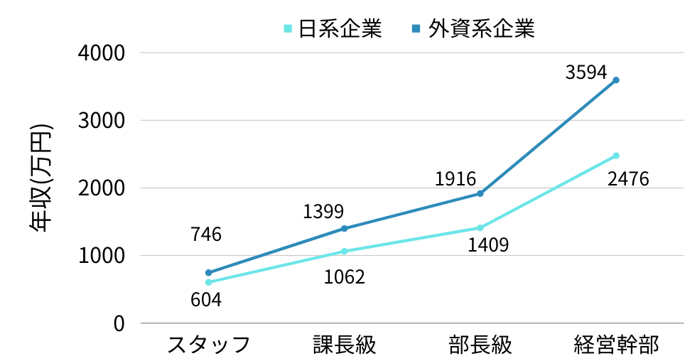 日系企業と外資系企業の年収差