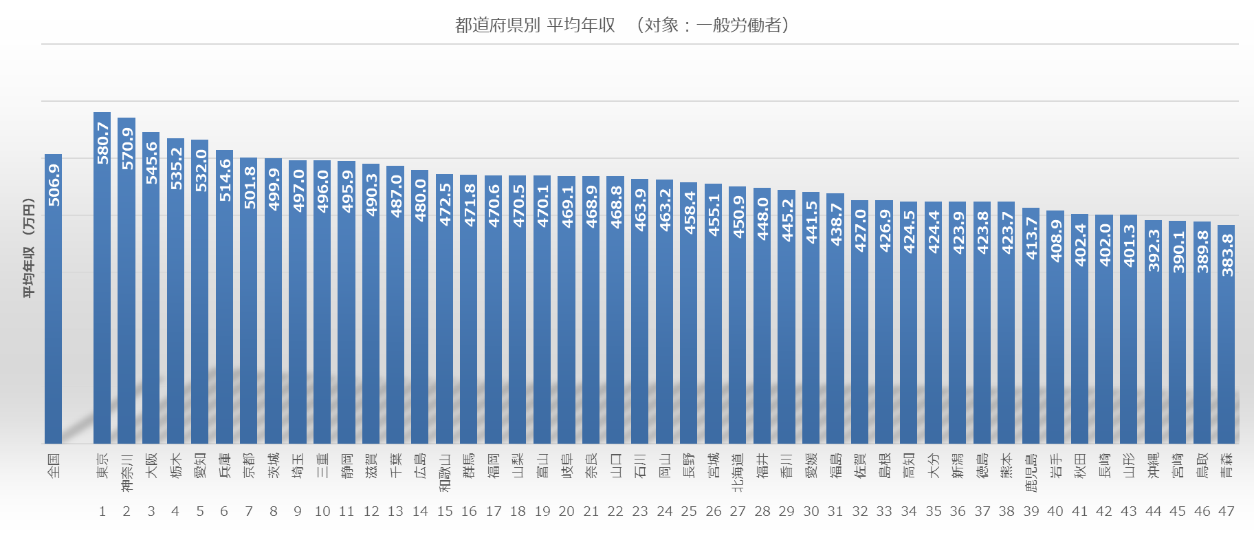 都道府県別 一般労働者の平均年収