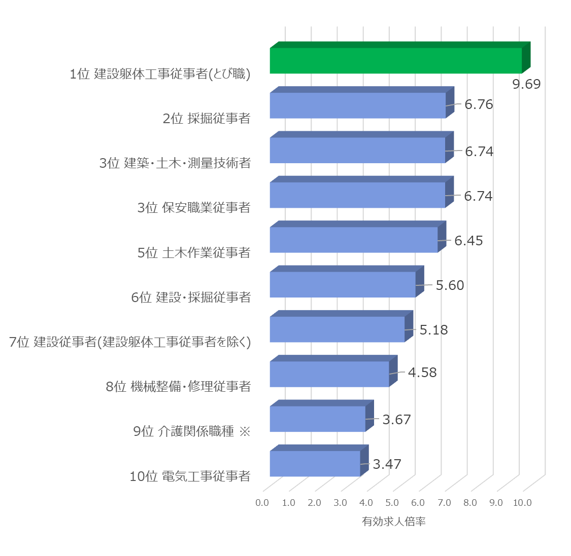 令和６年３月職業別有効求人倍率　トップ10