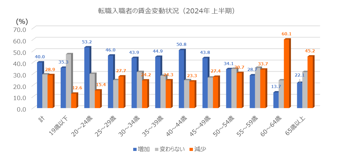 転職入職者の賃金変動状況 (2024年 上半期)