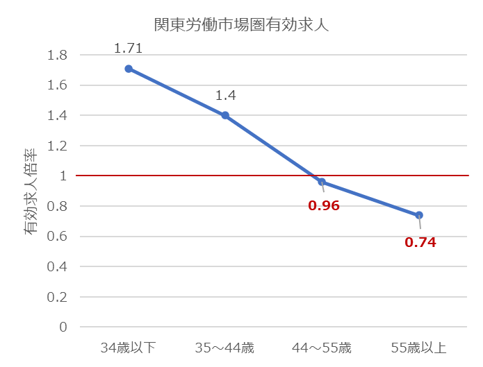 関東労働市場圏有効求人