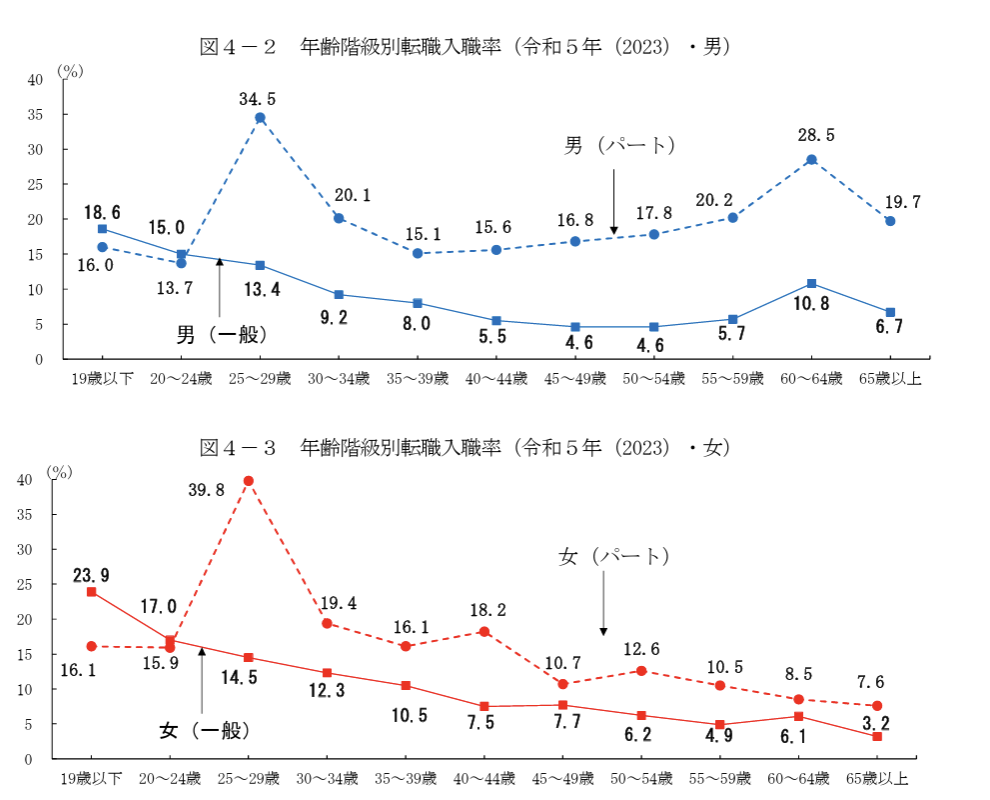 厚生労働省 「令和５年 雇用動向調査結果の概要」